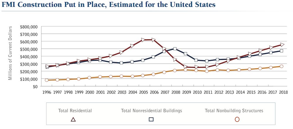 FMI CPIP estimate through 2018