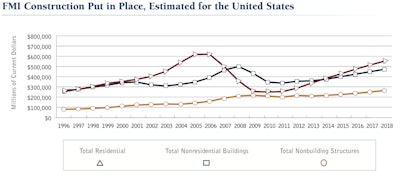 FMI CPIP estimate through 2018