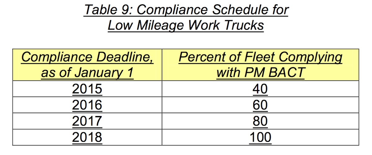 CARB to hold public hearing on proposed adjustments for work truck DPF