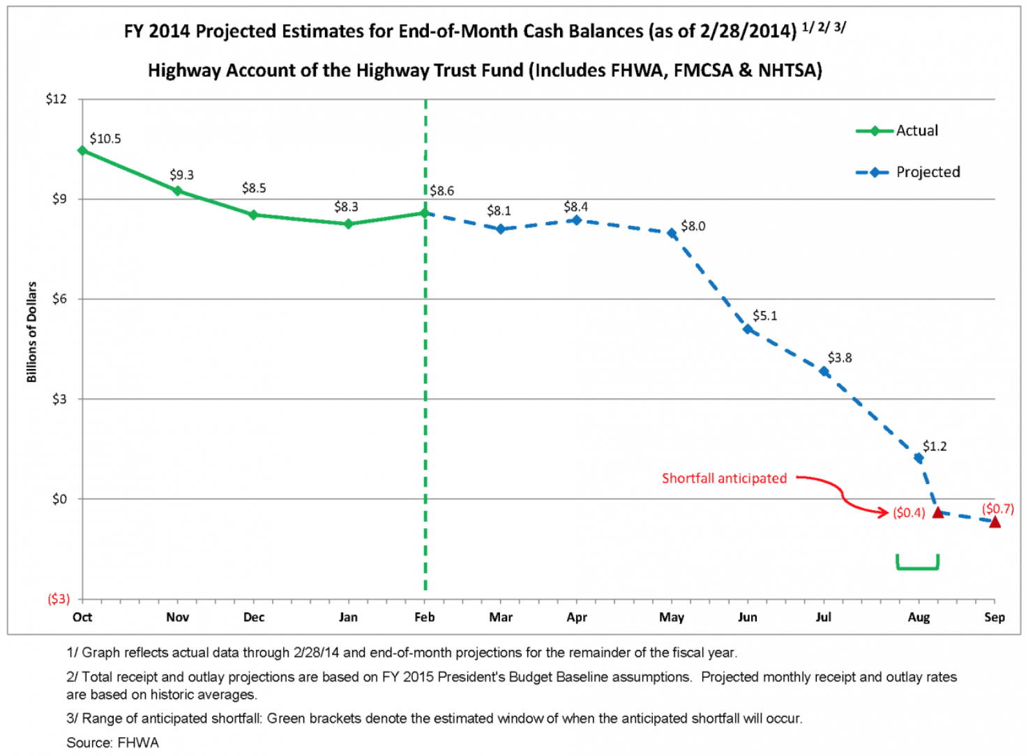 Highway Trust Fund Ticker
