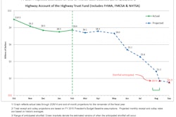 Highway Trust Fund Ticker