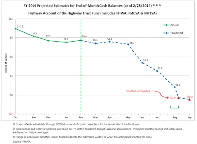 Highway Trust Fund Ticker