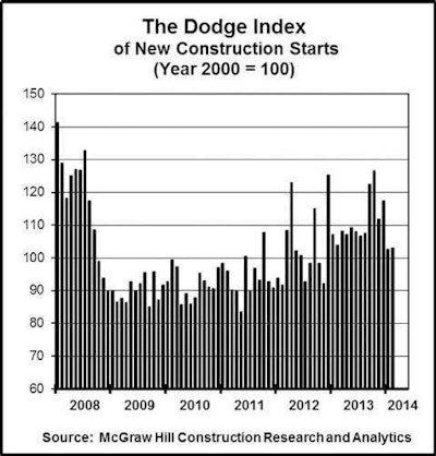 The Dodge Index of New Construction Starts. (PRNewsFoto/McGraw Hill Construction)