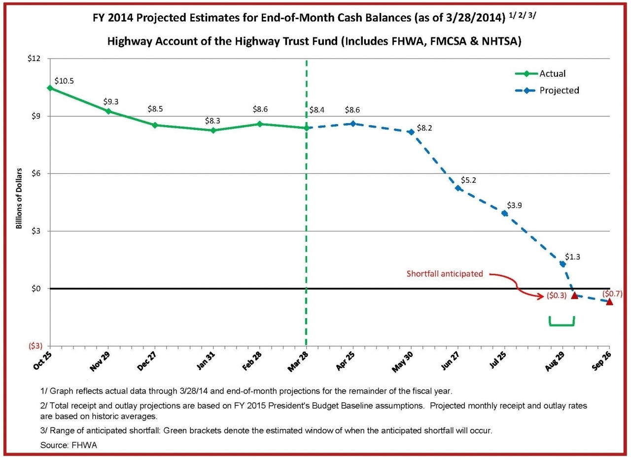 HTF-Cash-Flow-Summary-Through-3-28-14