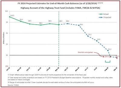 HTF-Cash-Flow-Summary-Through-3-28-14