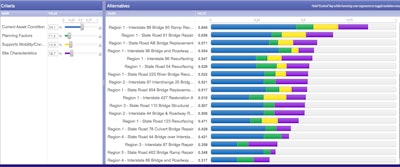 Projects (at right) are aligned to their contribution toward the strategic priorities of the organization. (Photo courtesy of Decision Lens)