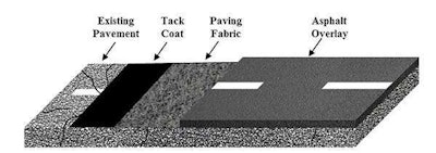 Here’s a typical cross section of a paving fabric interlayer system.