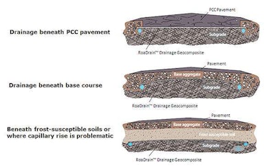 Geocomposites promote drainage in pavement structures, from moisture moving both upward and downward in a base; here, geocomposite layers connect to longitudinal side drains to expedite discharge.