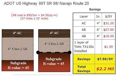 The value of adding value: In urgent construction of the U.S. 89T emergency bypass in summer 2013, use of geogrid cut 2 of 6 inches of aggregate base (AB) from the project, saving $2.2 million in material costs while speeding construction.