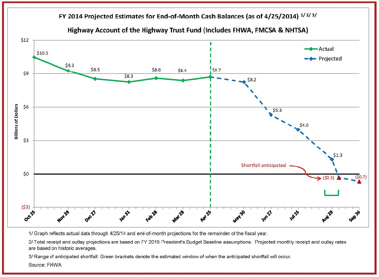 HTF-Cash-Flow-Summary-through-04-25-14-End-of-Month-Cash-Balances-Graph