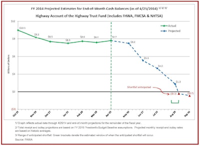 HTF-Cash-Flow-Summary-through-04-25-14-End-of-Month-Cash-Balances-Graph