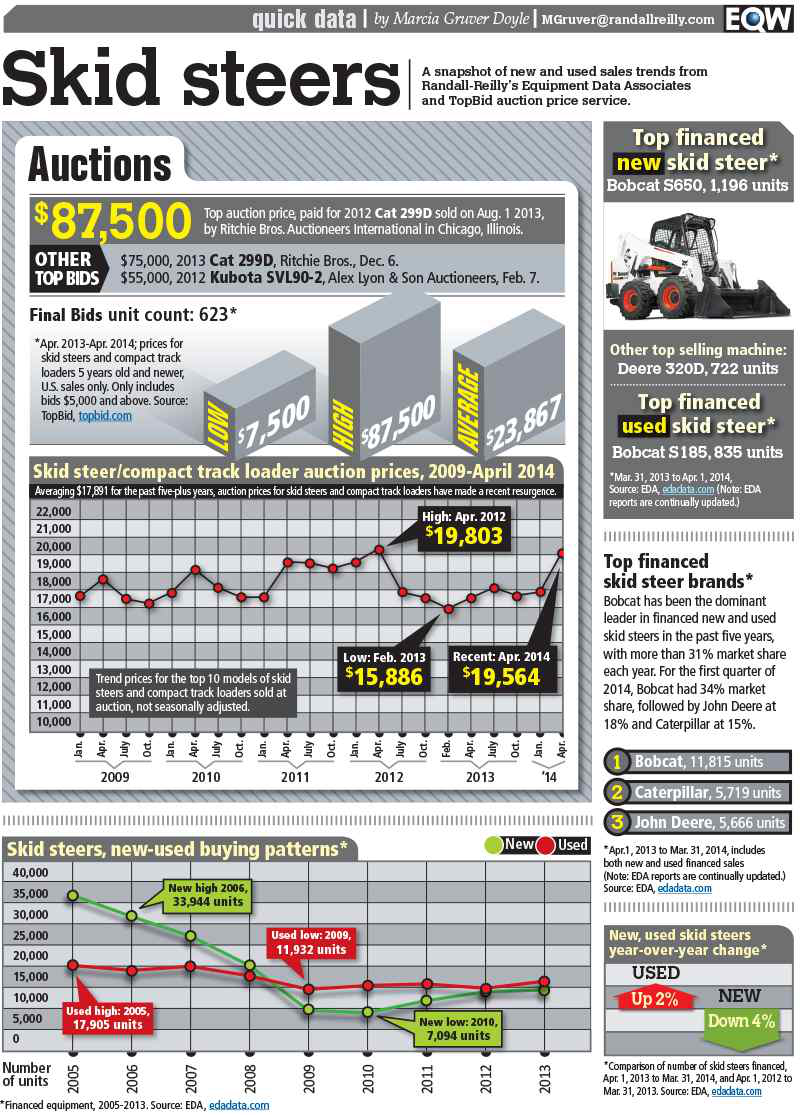 QuickData Skid Steers