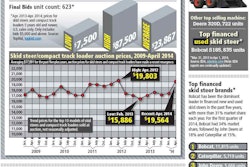 QuickData Skid Steers