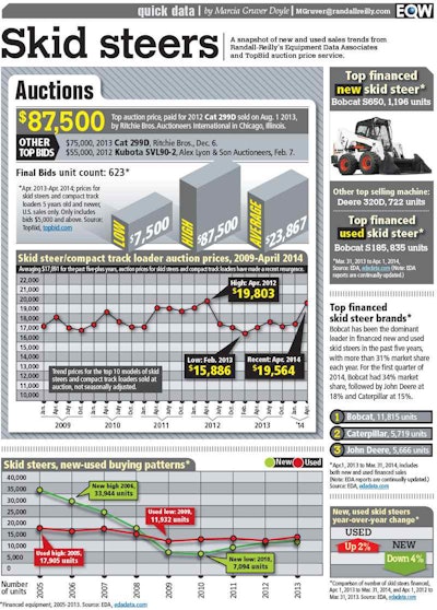 QuickData Skid Steers