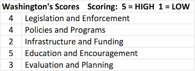 washingtonbikescores