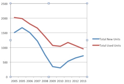 Trencher sales trends over the last 10 years.