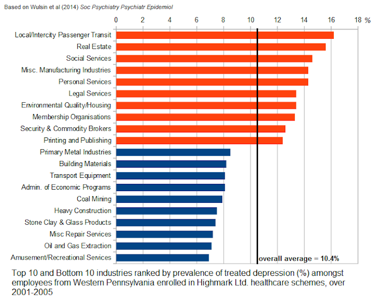 Depressing Jobs in America