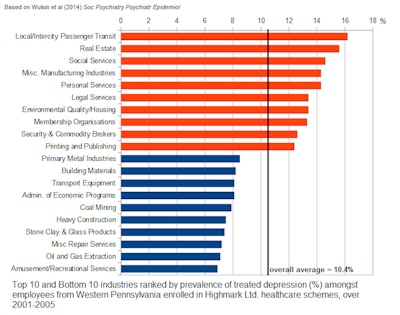 Depressing Jobs in America