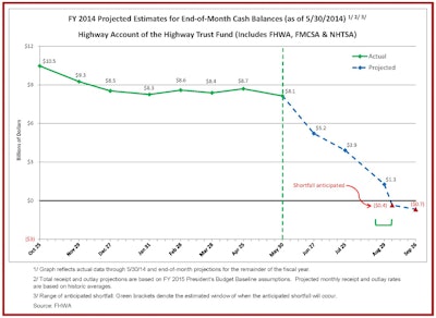 (Photo credit: U.S. DOT)