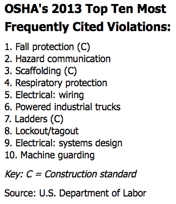 Osha's 2013 Top Ten Most Frequently Cited Violations, According To The Dol Click Image To View Larger Version