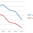 The decline in the number of used trenchers that are 5-years-old and newer are even more pronounced, than those of trenchers 7-years-old and newer, going from 174 units sold in 2009 to 18 units sold last year.