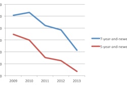 The decline in the number of used trenchers that are 5-years-old and newer are even more pronounced, than those of trenchers 7-years-old and newer, going from 174 units sold in 2009 to 18 units sold last year.