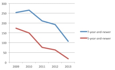 The decline in the number of used trenchers that are 5-years-old and newer are even more pronounced, than those of trenchers 7-years-old and newer, going from 174 units sold in 2009 to 18 units sold last year.