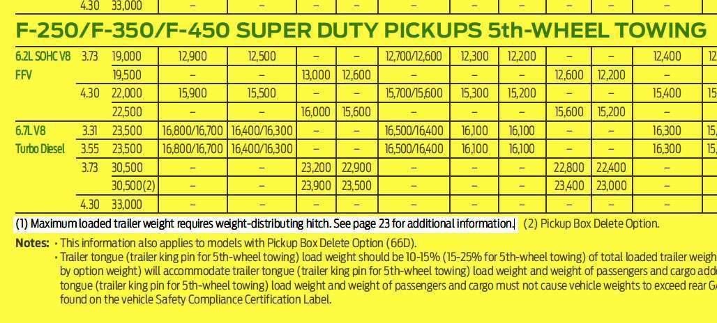 2014 Super Duty RV & Trailering Guide has footnotes but no page &ldquo;23&rdquo; in the document to explain.