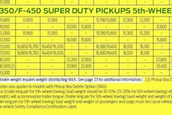 2014 Super Duty RV & Trailering Guide has footnotes but no page “23” in the document to explain.
