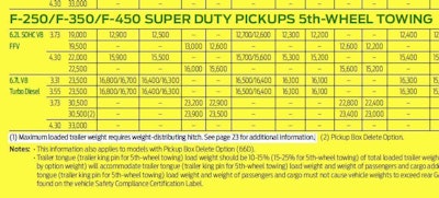 Ford’s Super Duty RV & Trailering Guide details proper towing setups and max weights for towing on-the-ball and using a W-D hitch.