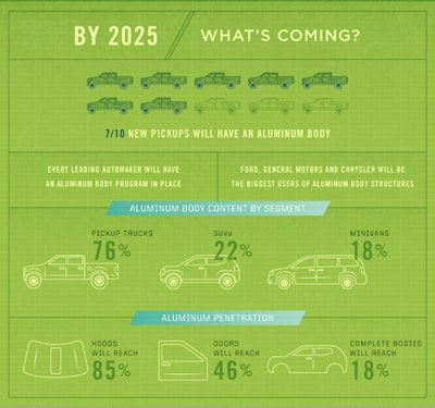 Click to enlarge (Graphic: The Aluminum Association)