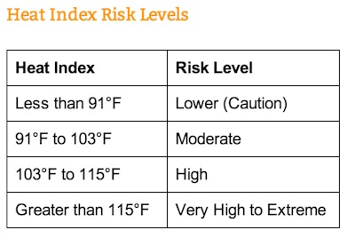 Heat index risk levels