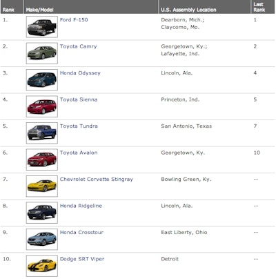 Cars.com American-Made Index