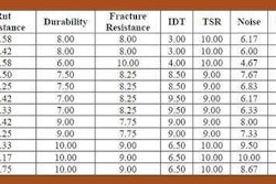 In Illinois thin-lift asphalt study, only stone matrix asphalt (SMA) mixes scored higher in overall performance than steel slag/polypropylene-aramid fiber blend with PG 70-22, SBS-modified asphalt cement