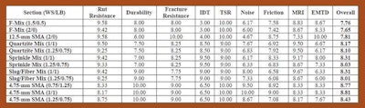 In Illinois thin-lift asphalt study, only stone matrix asphalt (SMA) mixes scored higher in overall performance than steel slag/polypropylene-aramid fiber blend with PG 70-22, SBS-modified asphalt cement