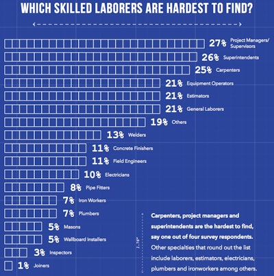 AGC SmartBrief skilled labor shortage survey 2014