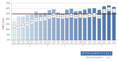 FMI’s Nonresidential Construction Index