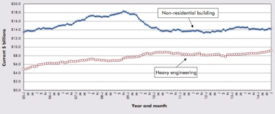 U.S. nonresidential construction starts. (12-month moving averages) Credit: Reed Construction Data