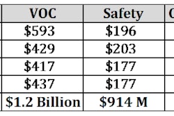 Alabama drivers are facing higher vehicle operating costs, more traffic crashes and congestion-related delays than ever.