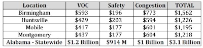 Alabama drivers are facing higher vehicle operating costs, more traffic crashes and congestion-related delays than ever.