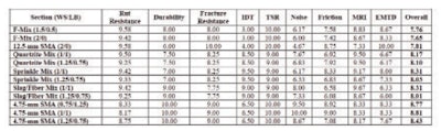 In Illinois thin-lift asphalt study, only stone matrix asphalt (SMA) mixes scored higher in overall performance than steel slag/polypropylene-aramid fiber blend with PG 70-22, SBS-modified asphalt cement