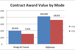 Contract awards in 2014, compared to 2013. | Graph: ARTBA.org
