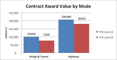 Contract awards in 2014, compared to 2013. | Graph: ARTBA.org
