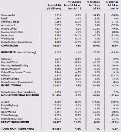 nonresidential construction value