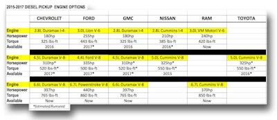 Vehicle manufacturers never divulge information about “future product.” However, the chart above gives a good indication of what diesel engines to expect in 2015-2017 12/-ton and mid-size pickups. Multiple sources were used to gather the data.