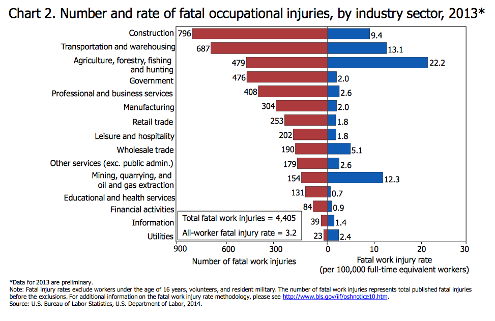 BLS worker deaths prelim 2013