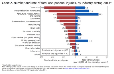 BLS worker deaths prelim 2013