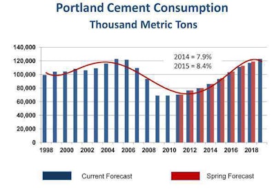 PCA summer forecast 2014