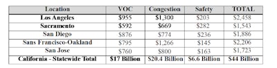 A breakdown of the costs per motorist in areas of California.