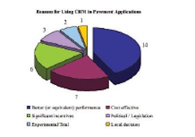 Reasons for using crumb rubber in pavement applications by state DOTs, 42 of 51 agencies responding in 2011